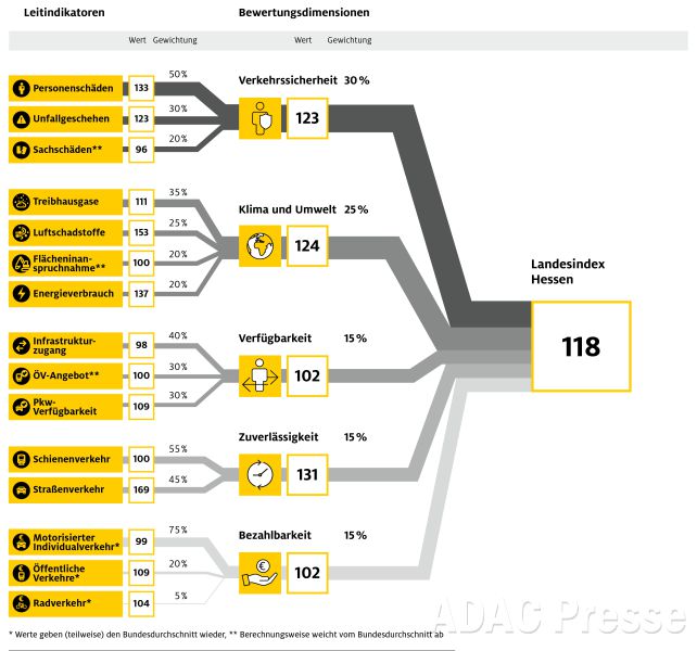ADAC Mobilitätsindex: Hessen muss den ÖPNV fördern