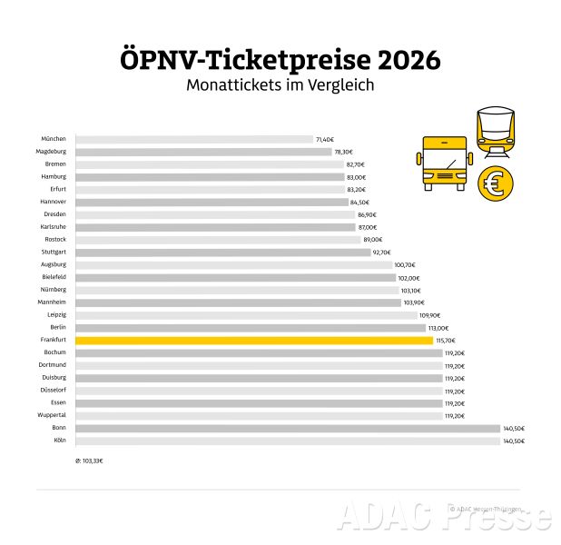 ÖPNV-Ticketpreise, Preisvergleich Monatsticket © ADAC Hessen-Thüringen e.V.