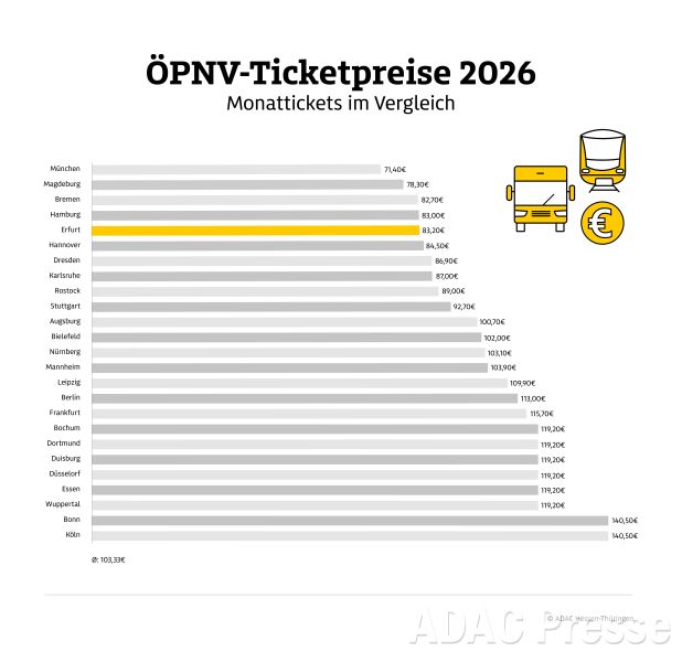 ÖPNV-Ticketpreise, Preisvergleich Monatsticket © ADAC Hessen-Thüringen e.V.