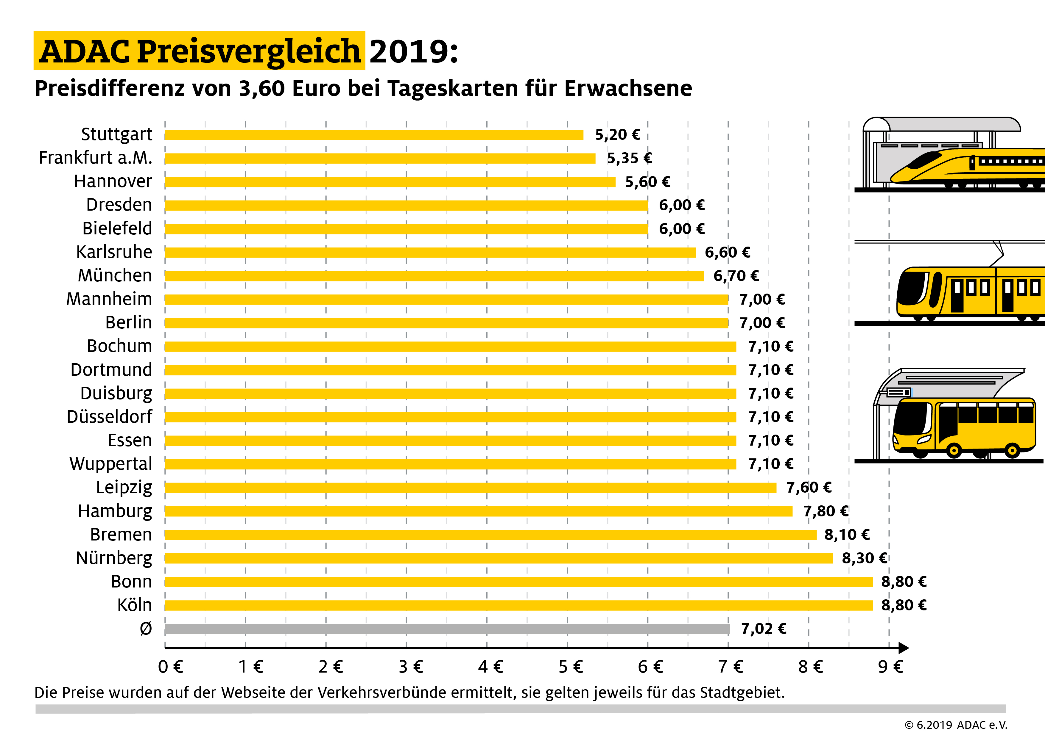 ADAC Preisvergleich Teure ÖPNVTickets in NRWStädten ADAC Preisvergleich Teure ÖPNVTickets in NRWStädten