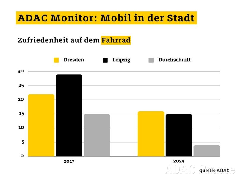 ADAC Mobil in der Stadt: Zufriedenheit auf dem Fahrrad in Dresden, Leipzig und bundesweit.