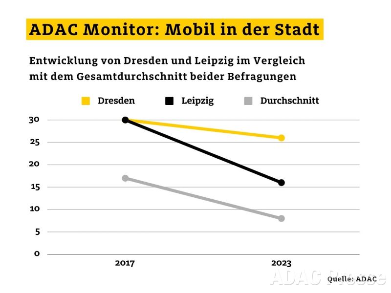ADAC Mobil in der Stadt: Gesamtzufriedenheit in Dresden und Leipzig