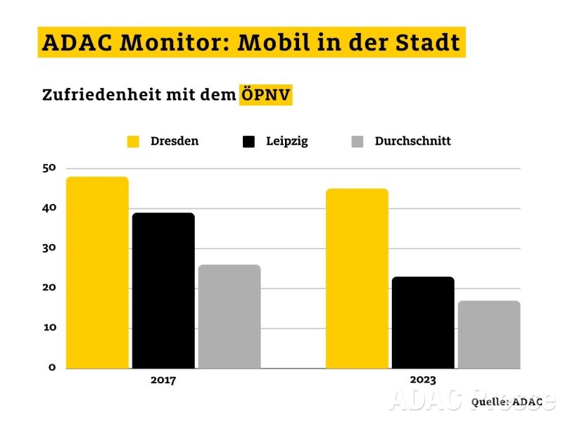ADAC Mobil in der Stadt: Zufriedenheit mit dem ÖPNV in Dresden, Leipzig und bundesweit.