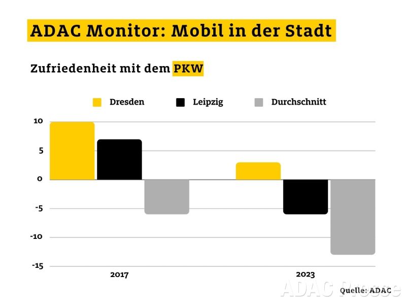 ADAC Mobil in der Stadt: Zufriedenheit mit PKW in Dresden, Leipzig und bundesweit.