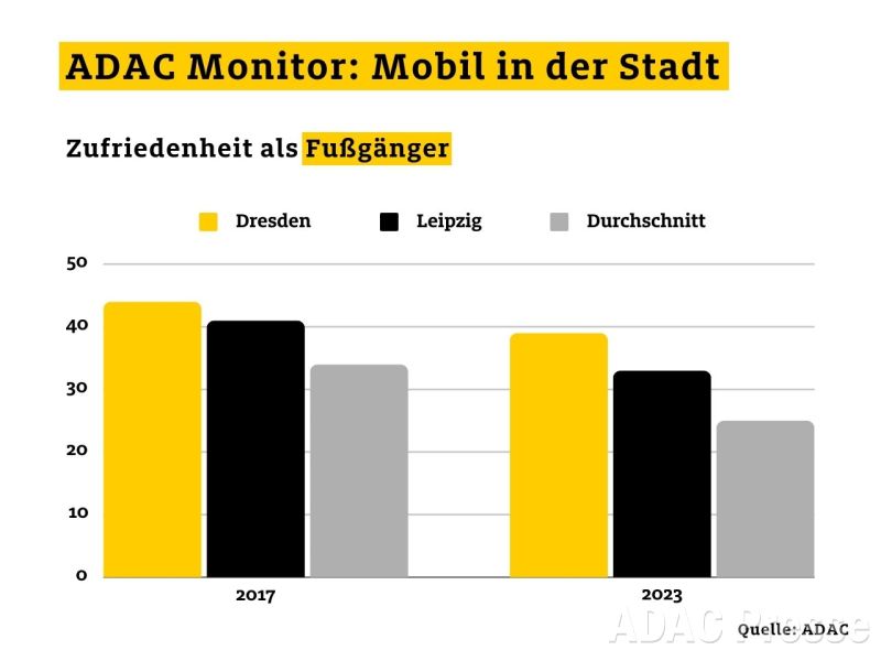 ADAC Mobil in der Stadt: Zufriedenheit als Fußgänger in Dresden, Leipzig und bundesweit.