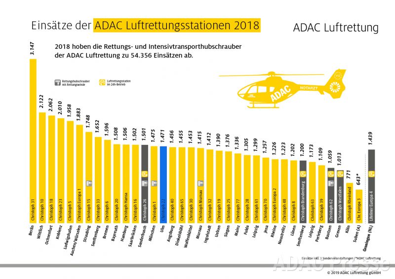 Einsätze der ADAC Luftrettungsstationen 2018