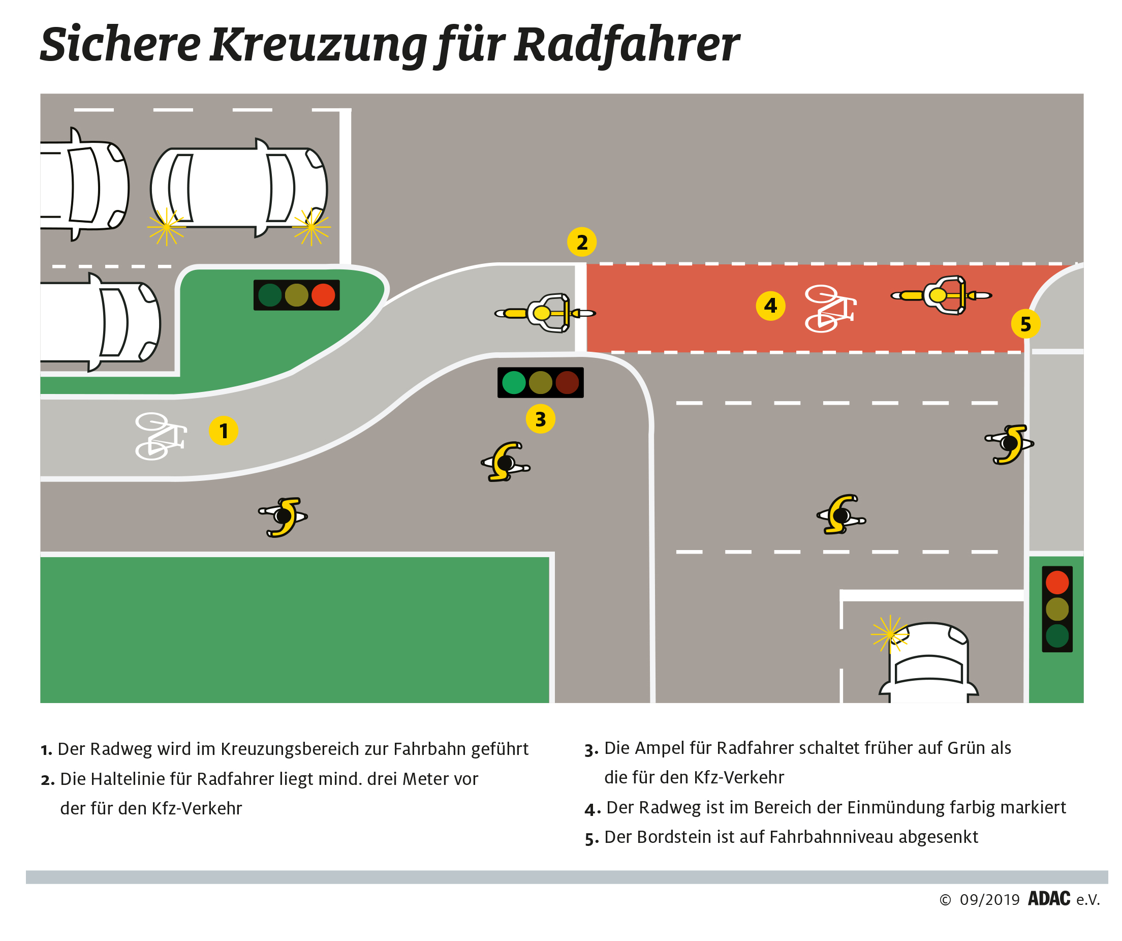 Der ADAC hat in zehn deutschen Großstädten die Radfahrersicherheit an Kreuzungen, Einmündungen Der ADAC hat in zehn deutschen Großstädten die Radfahrersicherheit an Kreuzungen, Einmündungen